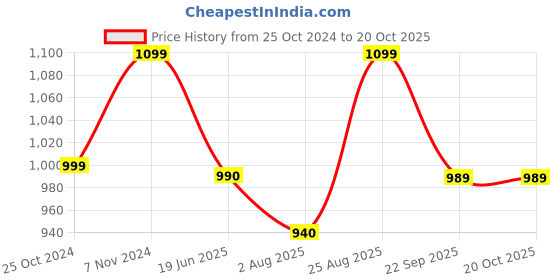 tatacliq.com Shoetopia Kids Rose Gold Sling Back Sandals shoetopia Price History Graph from 25 Oct 2024 to 20 Oct 2025