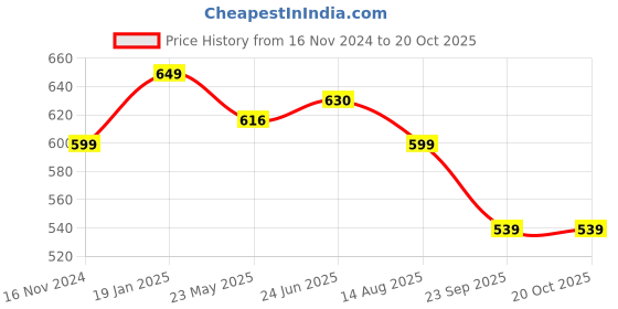 tatacliq.com Shoetopia Kids Sand Beige Casual Sandals shoetopia Price History Graph from 16 Nov 2024 to 20 Oct 2025