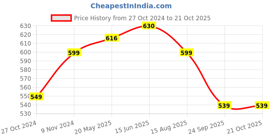 tatacliq.com Shoetopia Kids Sand Beige Casual Sandals shoetopia Price History Graph from 27 Oct 2024 to 20 Oct 2025