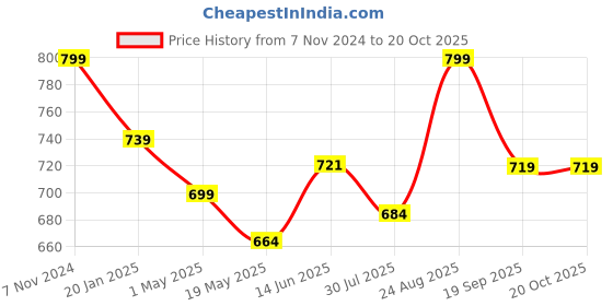 tatacliq.com Shoetopia Kids Silver & Gold Toe Ring Sandals shoetopia Price History Graph from 7 Nov 2024 to 20 Oct 2025