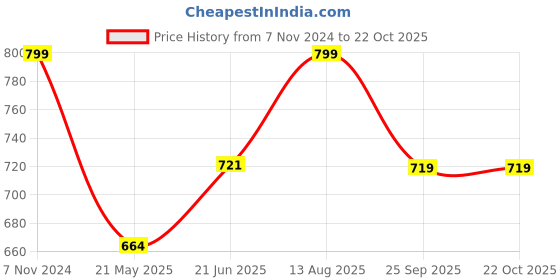 tatacliq.com Shoetopia Kids Silver & Gold Toe Ring Sandals shoetopia Price History Graph from 7 Nov 2024 to 21 Oct 2025