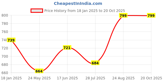 tatacliq.com Shoetopia Kids Silver & Gold Toe Ring Sandals shoetopia Price History Graph from 18 Jan 2025 to 20 Oct 2025