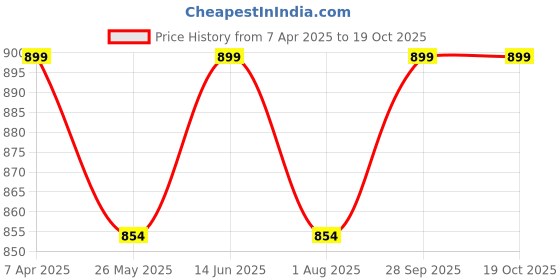 tatacliq.com Shoetopia Kids Silver Ankle Strap Sandals shoetopia Price History Graph from 7 Apr 2025 to 19 Oct 2025