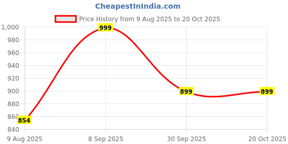 tatacliq.com Shoetopia Kids Silver Ankle Strap Sandals shoetopia Price History Graph from 9 Aug 2025 to 20 Oct 2025