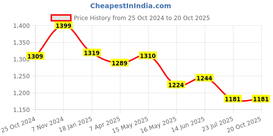 tatacliq.com Shoetopia Kids Silver Ankle Strap Stilettos shoetopia Price History Graph from 25 Oct 2024 to 20 Oct 2025