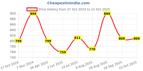 tatacliq.com Shoetopia Kids Silver Casual Slides shoetopia Price History Graph from 27 Oct 2024 to 14 Oct 2025