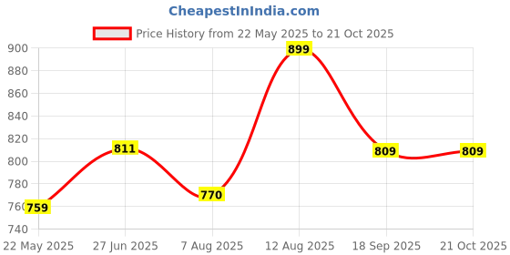 tatacliq.com Shoetopia Kids Silver Oxford Shoes shoetopia Price History Graph from 22 May 2025 to 21 Oct 2025