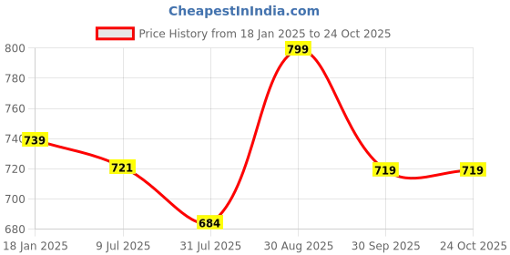tatacliq.com Shoetopia Kids Silver Sling Back Sandals shoetopia Price History Graph from 18 Jan 2025 to 24 Oct 2025