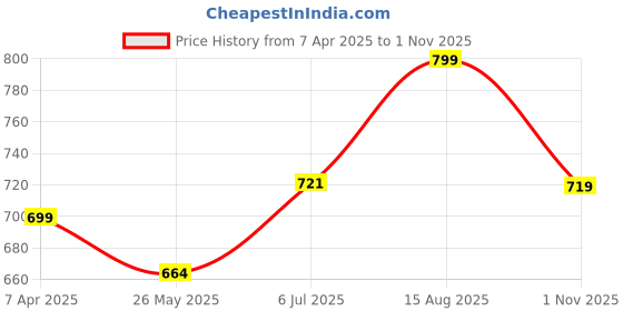 tatacliq.com Shoetopia Kids Silver Sling Back Sandals shoetopia Price History Graph from 7 Apr 2025 to 1 Nov 2025