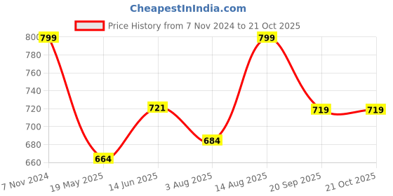 tatacliq.com Shoetopia Kids Silver Thong Sandals shoetopia Price History Graph from 7 Nov 2024 to 21 Oct 2025