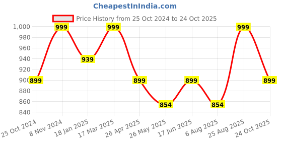 tatacliq.com Shoetopia Kids Silver Thong Sandals shoetopia Price History Graph from 25 Oct 2024 to 24 Oct 2025