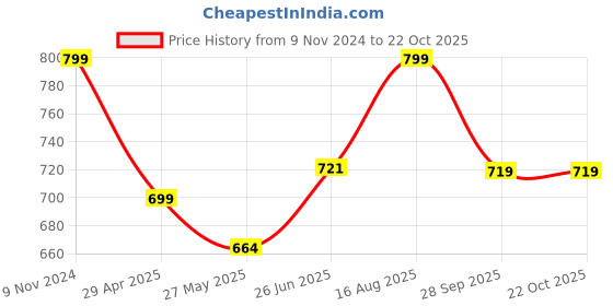 tatacliq.com Shoetopia Kids Silver Toe Ring Sandals shoetopia Price History Graph from 9 Nov 2024 to 21 Oct 2025