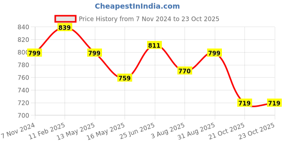 tatacliq.com Shoetopia Kids Silver Toe Ring Sandals shoetopia Price History Graph from 7 Nov 2024 to 21 Oct 2025