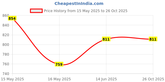 tatacliq.com Shoetopia Kids Sky Blue Back Strap Sandals shoetopia Price History Graph from 15 May 2025 to 25 Oct 2025