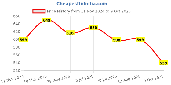 tatacliq.com Shoetopia Kids Tan & White Back Strap Sandals shoetopia Price History Graph from 11 Nov 2024 to 9 Oct 2025