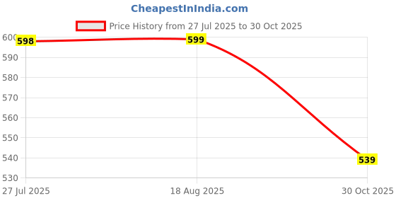 tatacliq.com Shoetopia Kids Tan & White Back Strap Sandals shoetopia Price History Graph from 27 Jul 2025 to 30 Oct 2025
