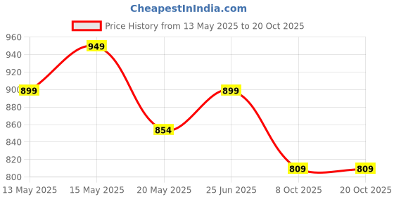 tatacliq.com Shoetopia Kids Tan & White Casual Sneakers shoetopia Price History Graph from 13 May 2025 to 20 Oct 2025