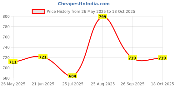 tatacliq.com Shoetopia Kids Tan Ankle Strap Wedges shoetopia Price History Graph from 26 May 2025 to 18 Oct 2025