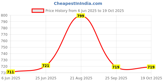 tatacliq.com Shoetopia Kids Tan Ankle Strap Wedges shoetopia Price History Graph from 6 Jun 2025 to 18 Oct 2025