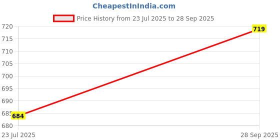 tatacliq.com Shoetopia Kids Tan Ankle Strap Wedges shoetopia Price History Graph from 23 Jul 2025 to 28 Sep 2025