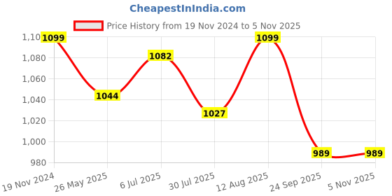 tatacliq.com Shoetopia Kids Tan Casual Boots shoetopia Price History Graph from 19 Nov 2024 to 3 Nov 2025