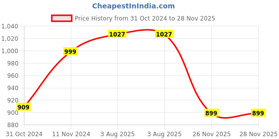 tatacliq.com Shoetopia Kids Tan Casual Boots shoetopia Price History Graph from 31 Oct 2024 to 27 Nov 2025