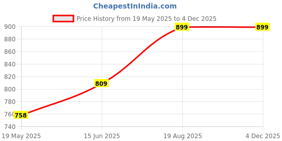 tatacliq.com Shoetopia Kids Tan Casual Boots shoetopia Price History Graph from 19 May 2025 to 2 Dec 2025