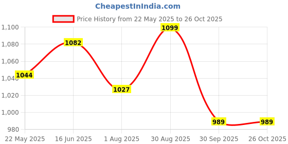 tatacliq.com Shoetopia Kids Tan Casual Boots shoetopia Price History Graph from 22 May 2025 to 24 Oct 2025