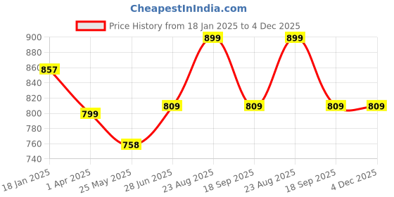 tatacliq.com Shoetopia Kids Tan Casual Boots shoetopia Price History Graph from 18 Jan 2025 to 4 Dec 2025