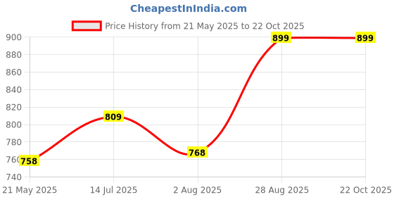 tatacliq.com Shoetopia Kids Tan Casual Boots shoetopia Price History Graph from 21 May 2025 to 22 Oct 2025