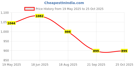 tatacliq.com Shoetopia Kids Tan Casual Boots shoetopia Price History Graph from 19 May 2025 to 24 Oct 2025