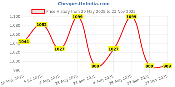 tatacliq.com Shoetopia Kids Tan Casual Boots shoetopia Price History Graph from 20 May 2025 to 23 Nov 2025