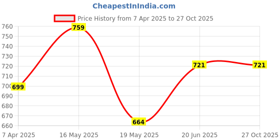 tatacliq.com Shoetopia Kids Tan Casual Loafers shoetopia Price History Graph from 7 Apr 2025 to 26 Oct 2025