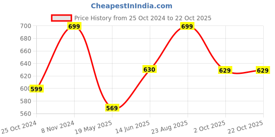 tatacliq.com Shoetopia Kids Tan Casual Sandals shoetopia Price History Graph from 25 Oct 2024 to 22 Oct 2025
