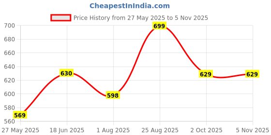 tatacliq.com Shoetopia Kids Tan Casual Sandals shoetopia Price History Graph from 27 May 2025 to 3 Nov 2025