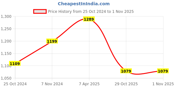 tatacliq.com Shoetopia Kids Tan Casual Slip-Ons shoetopia Price History Graph from 25 Oct 2024 to 31 Oct 2025