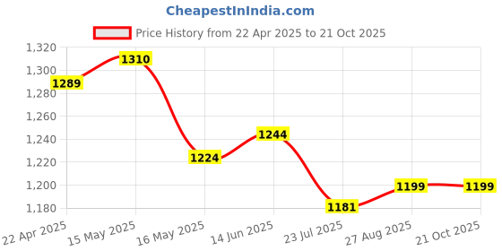 tatacliq.com Shoetopia Kids Tan Casual Slip-Ons shoetopia Price History Graph from 22 Apr 2025 to 21 Oct 2025
