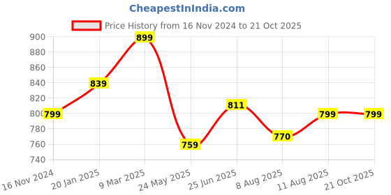 tatacliq.com Shoetopia Kids Tan Casual Sneakers shoetopia Price History Graph from 16 Nov 2024 to 21 Oct 2025