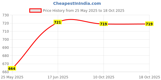 tatacliq.com Shoetopia Kids Tan Cross Strap Sandals shoetopia Price History Graph from 25 May 2025 to 18 Oct 2025