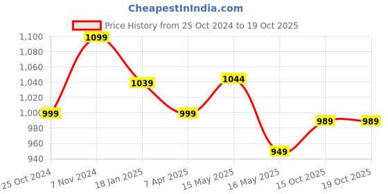 tatacliq.com Shoetopia Kids Tan Cross Strap Wedges shoetopia Price History Graph from 25 Oct 2024 to 18 Oct 2025
