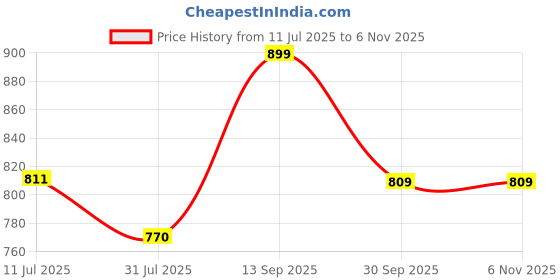 tatacliq.com Shoetopia Kids Tan Thong Sandals shoetopia Price History Graph from 11 Jul 2025 to 6 Nov 2025