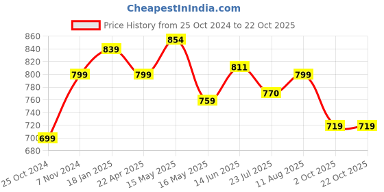 tatacliq.com Shoetopia Kids Tan Toe Ring Sandals shoetopia Price History Graph from 25 Oct 2024 to 22 Oct 2025