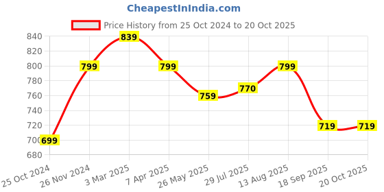 tatacliq.com Shoetopia Kids Tan Toe Ring Sandals shoetopia Price History Graph from 25 Oct 2024 to 20 Oct 2025