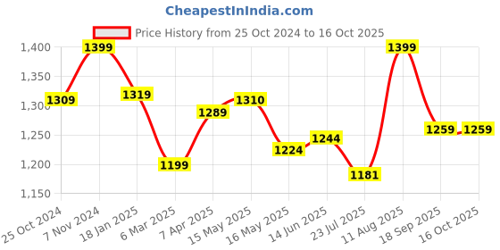 tatacliq.com Shoetopia Kids Tan Wedge Loafers shoetopia Price History Graph from 25 Oct 2024 to 15 Oct 2025