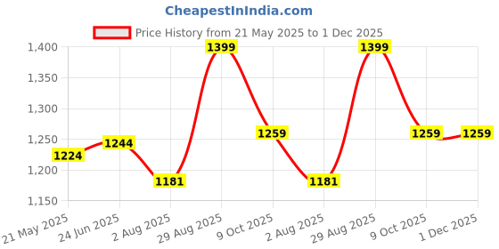 tatacliq.com Shoetopia Kids Tan Wedge Loafers shoetopia Price History Graph from 21 May 2025 to 29 Nov 2025