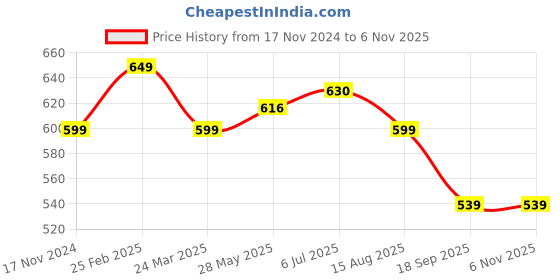 tatacliq.com Shoetopia Kids White & Beige Back Strap Sandals shoetopia Price History Graph from 17 Nov 2024 to 6 Nov 2025