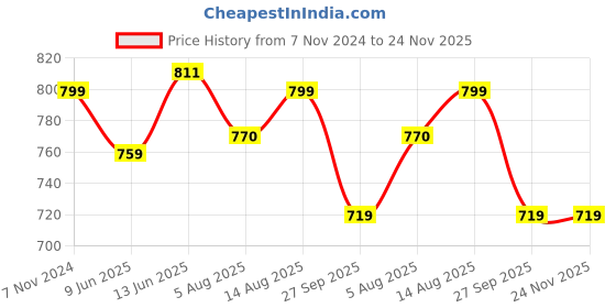 tatacliq.com Shoetopia Kids White & Beige Back Strap Sandals shoetopia Price History Graph from 7 Nov 2024 to 24 Nov 2025