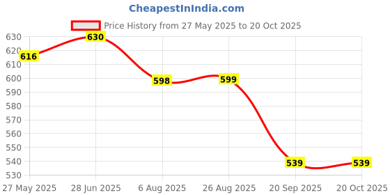 tatacliq.com Shoetopia Kids White & Beige Back Strap Sandals shoetopia Price History Graph from 27 May 2025 to 20 Oct 2025