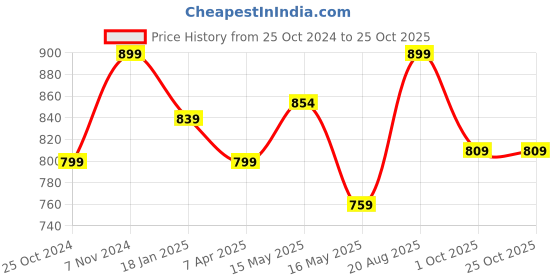 tatacliq.com Shoetopia Kids White & Beige Casual Sandals shoetopia Price History Graph from 25 Oct 2024 to 24 Oct 2025