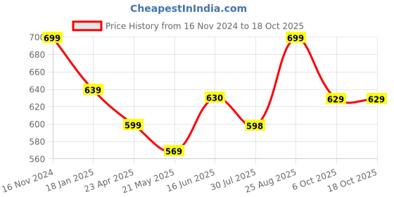 tatacliq.com Shoetopia Kids White & Beige Casual Sandals shoetopia Price History Graph from 16 Nov 2024 to 18 Oct 2025